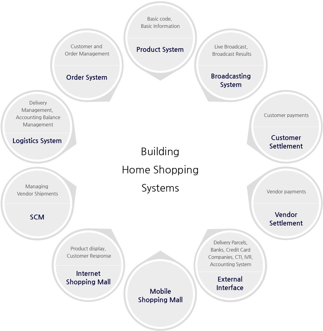 홈쇼핑 시스템 구축 / 커스터마이징