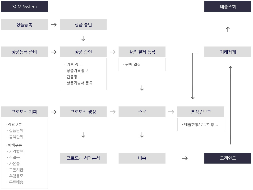 기초 / 상품 / 분석 관리 - 업무 흐름도