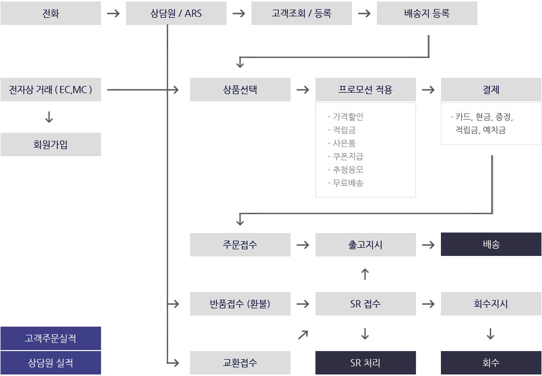 주문 / 고객 관리 - 업무 흐름도