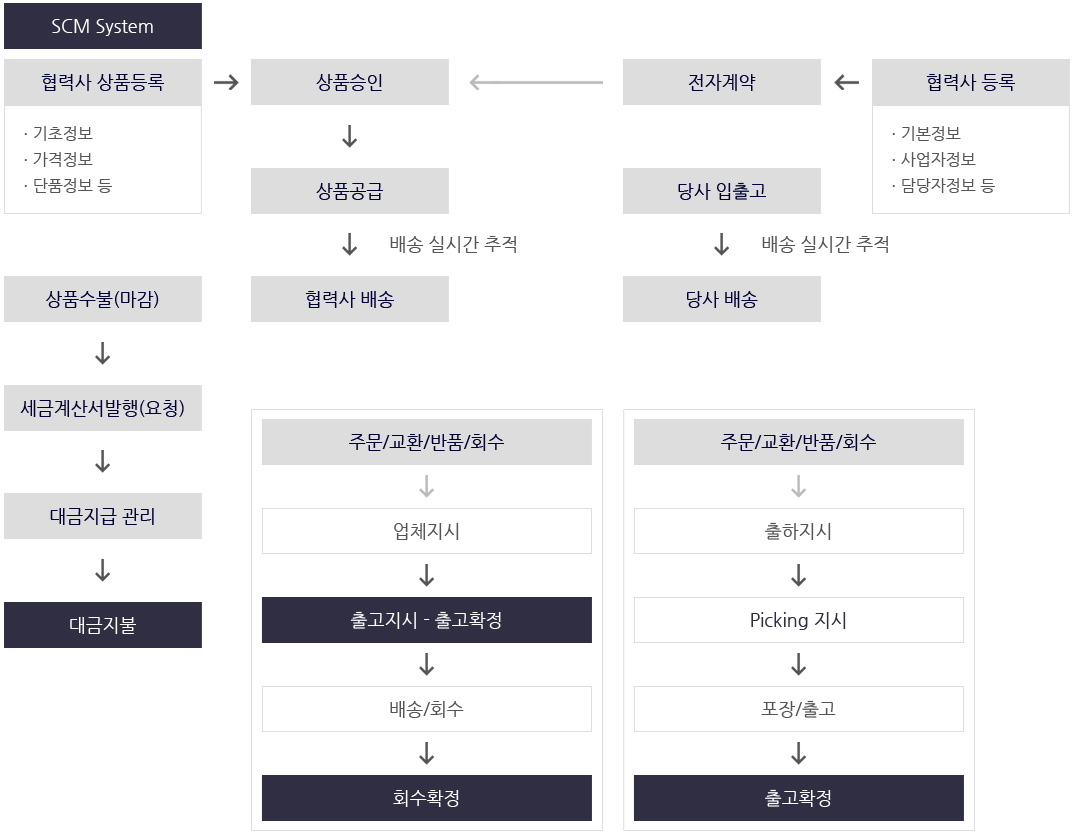 SCM / 배송관리 - 업무 흐름도