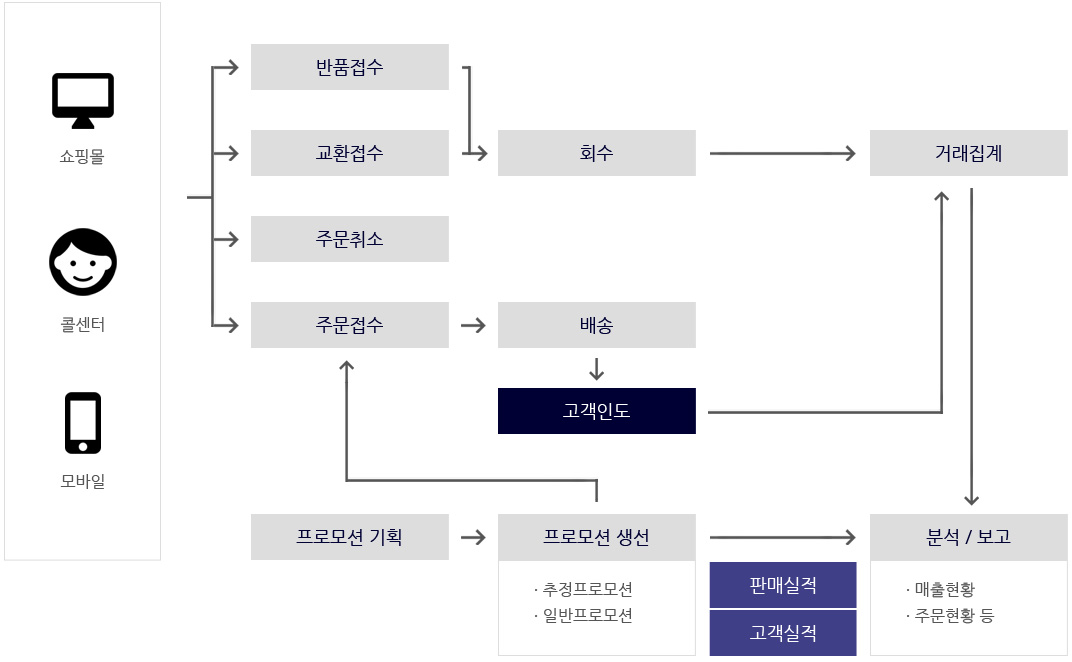 경영 분석 관리 - 업무 흐름도